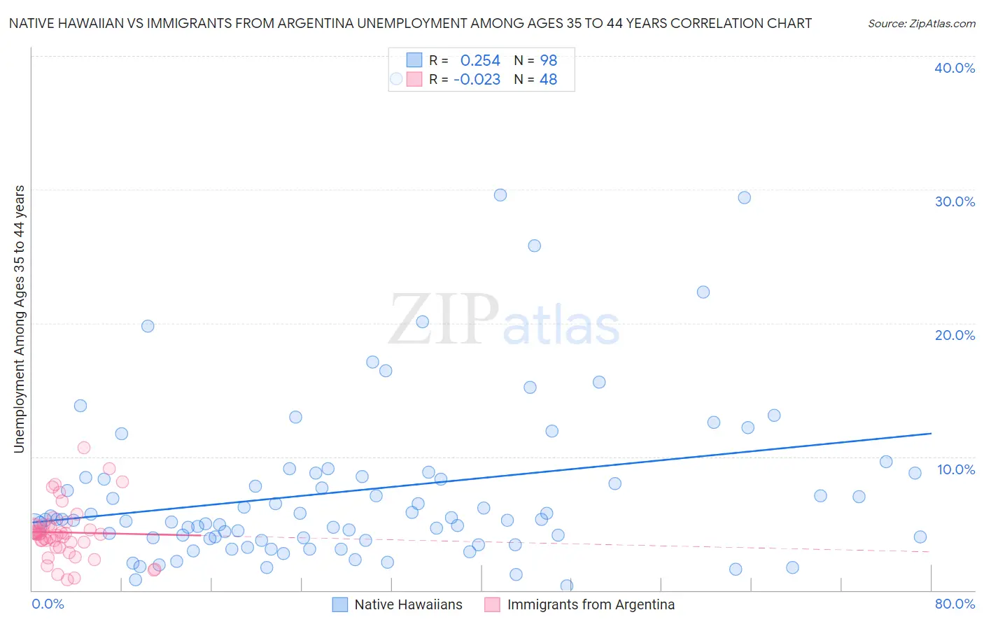 Native Hawaiian vs Immigrants from Argentina Unemployment Among Ages 35 to 44 years