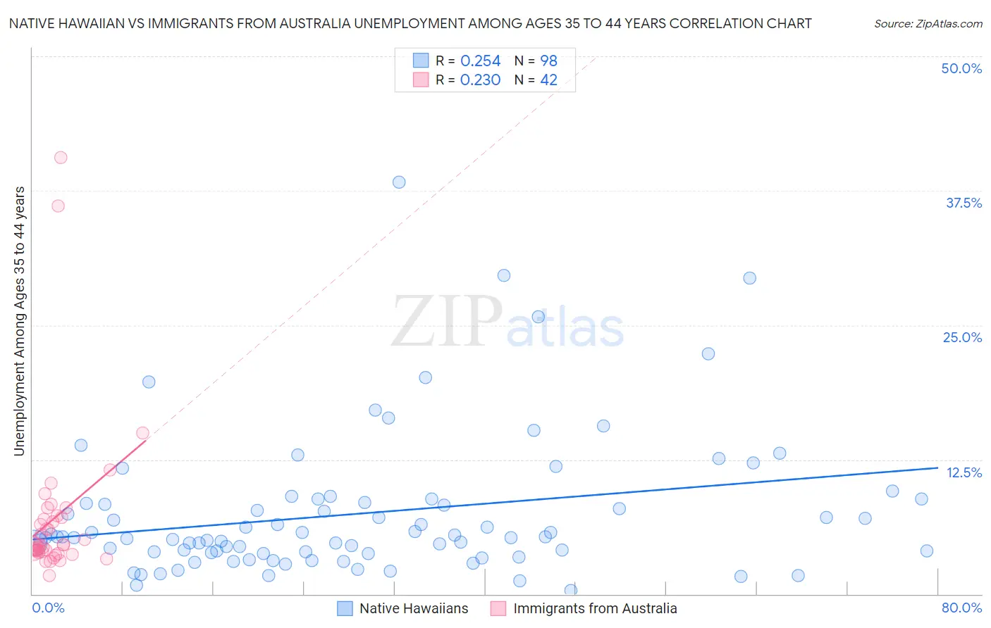 Native Hawaiian vs Immigrants from Australia Unemployment Among Ages 35 to 44 years
