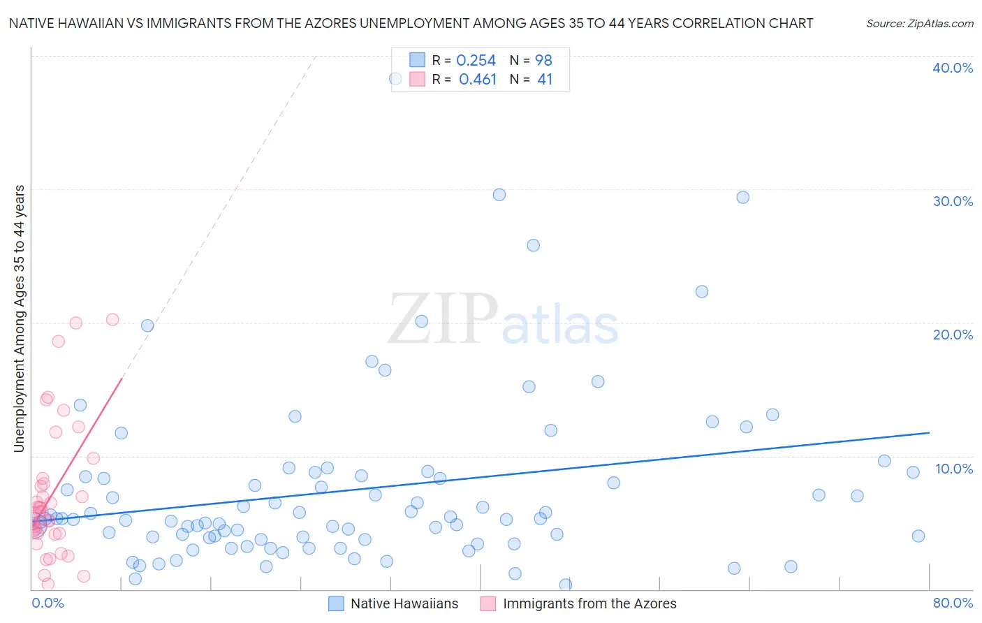 Native Hawaiian vs Immigrants from the Azores Unemployment Among Ages 35 to 44 years