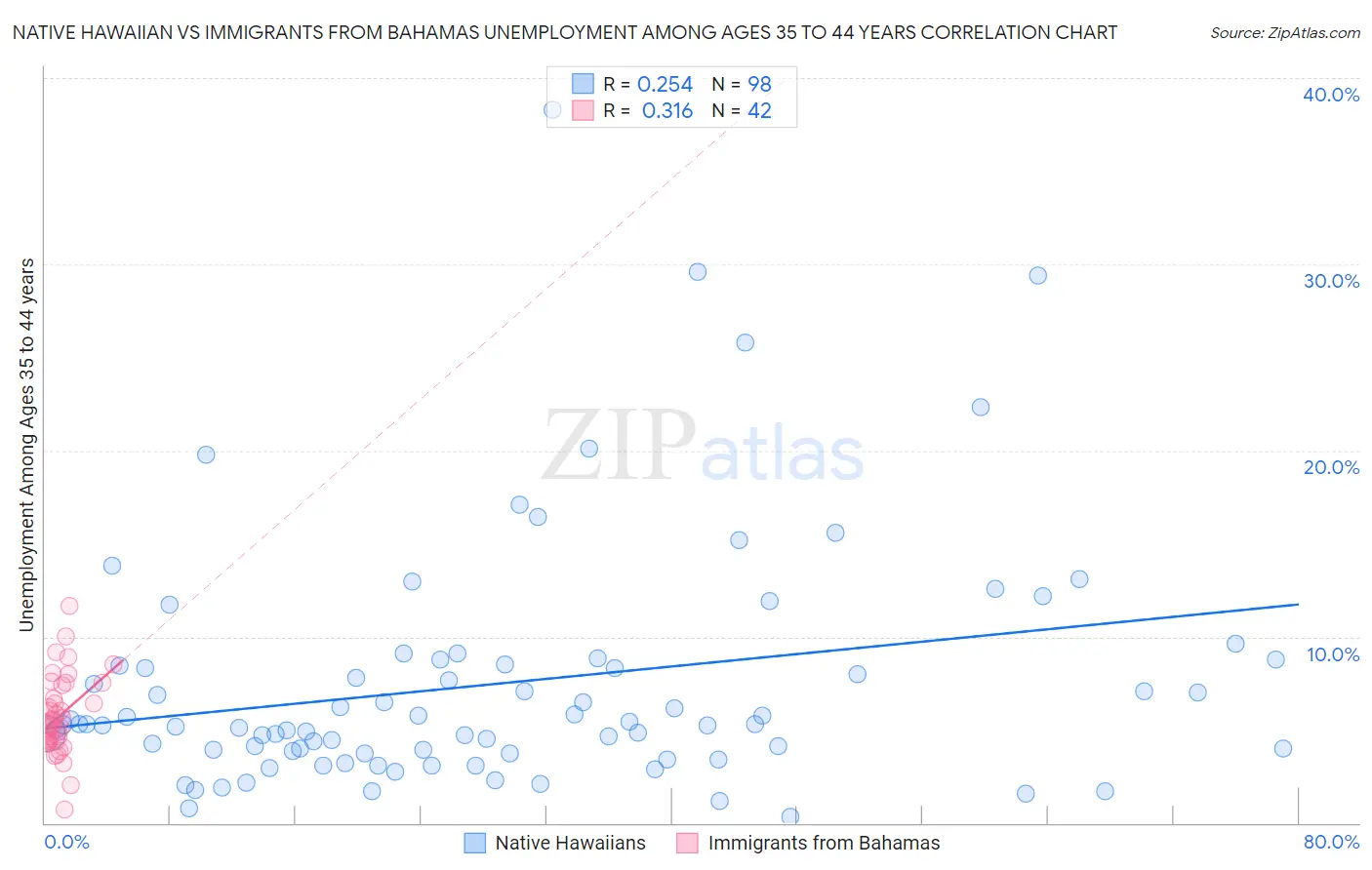 Native Hawaiian vs Immigrants from Bahamas Unemployment Among Ages 35 to 44 years