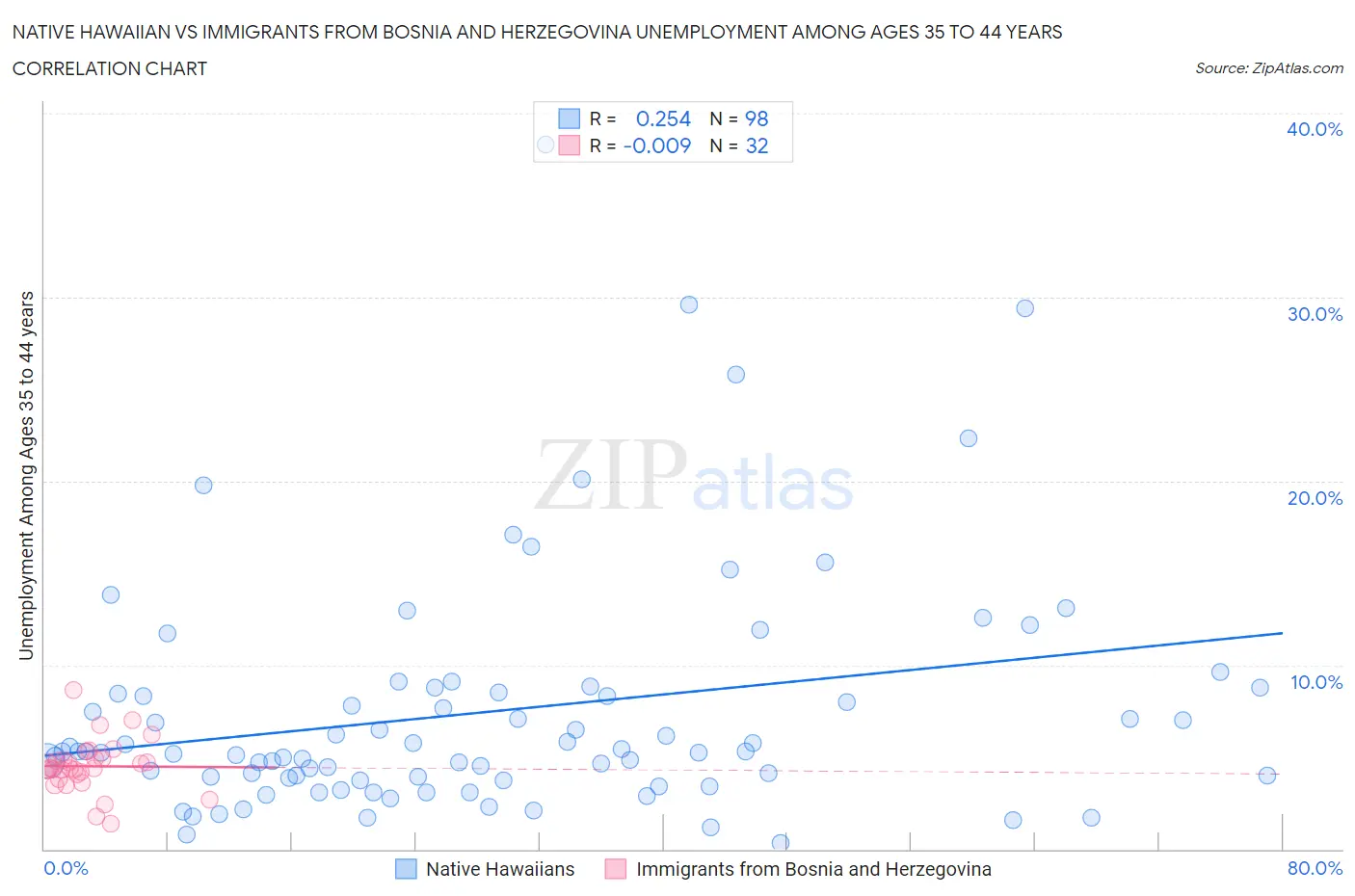 Native Hawaiian vs Immigrants from Bosnia and Herzegovina Unemployment Among Ages 35 to 44 years