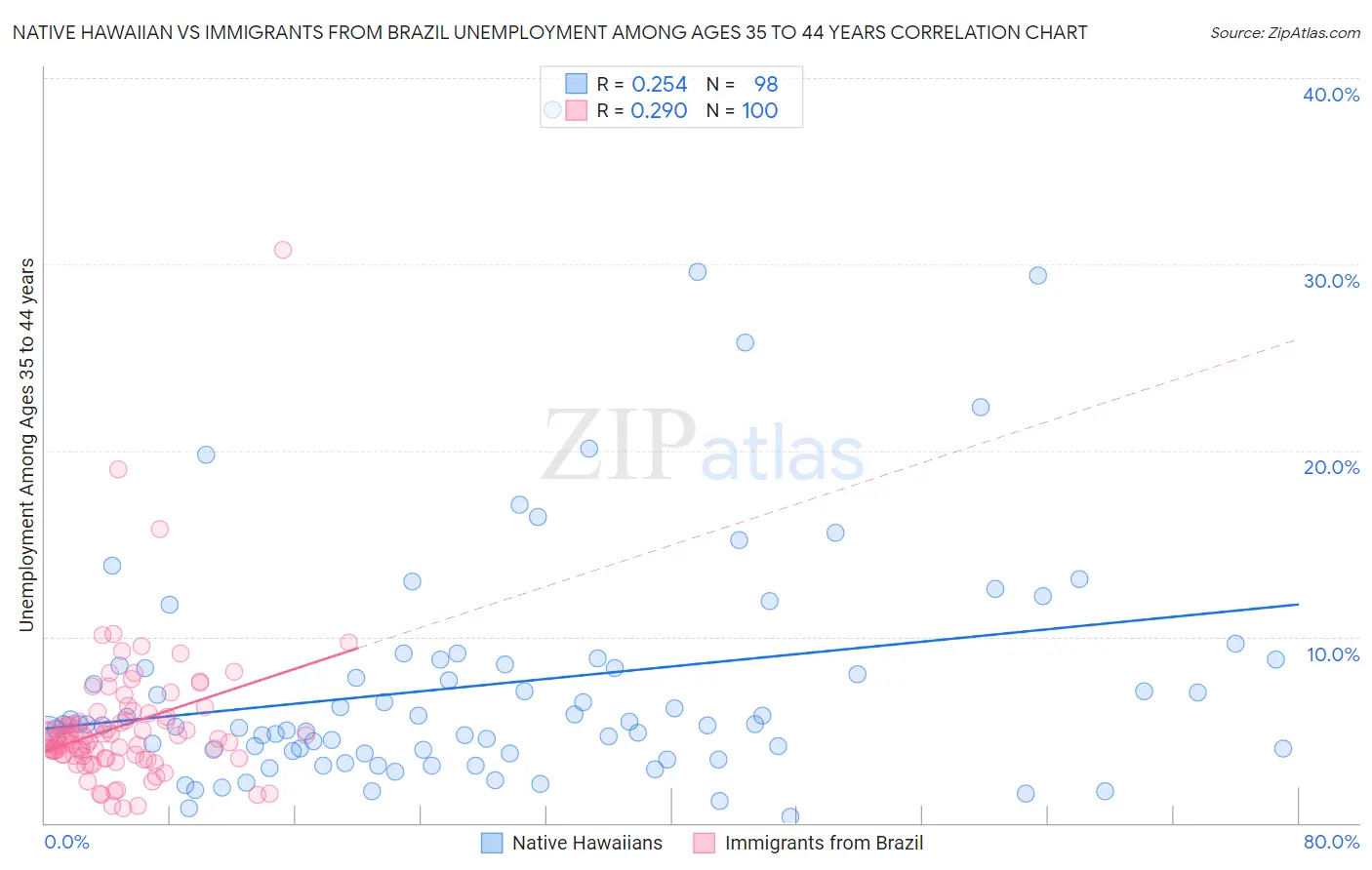 Native Hawaiian vs Immigrants from Brazil Unemployment Among Ages 35 to 44 years