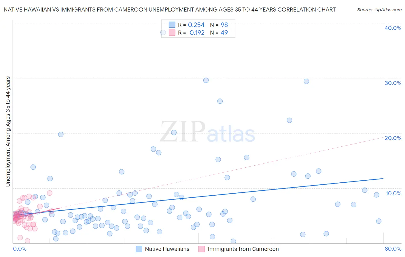 Native Hawaiian vs Immigrants from Cameroon Unemployment Among Ages 35 to 44 years