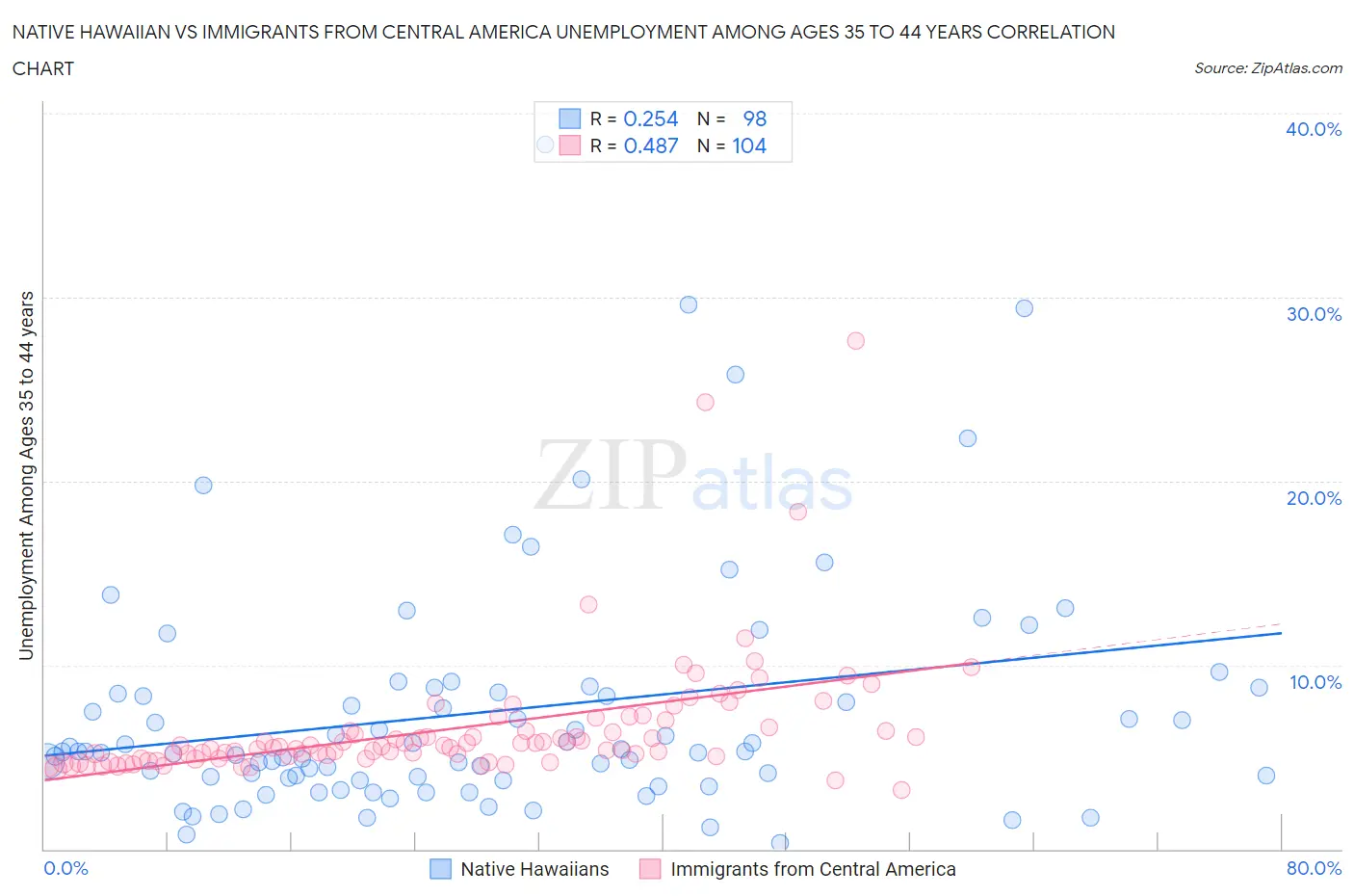 Native Hawaiian vs Immigrants from Central America Unemployment Among Ages 35 to 44 years