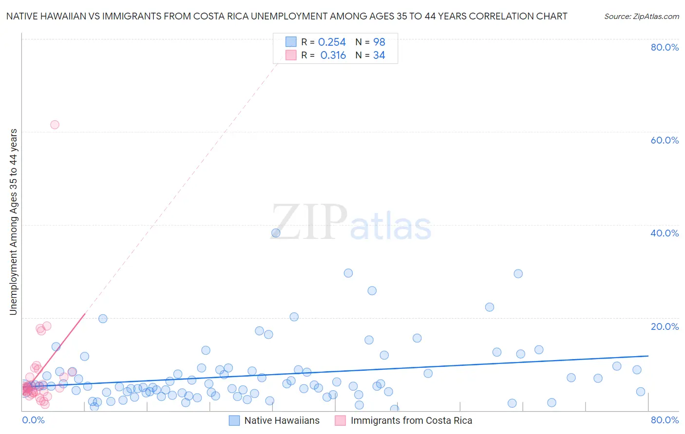 Native Hawaiian vs Immigrants from Costa Rica Unemployment Among Ages 35 to 44 years