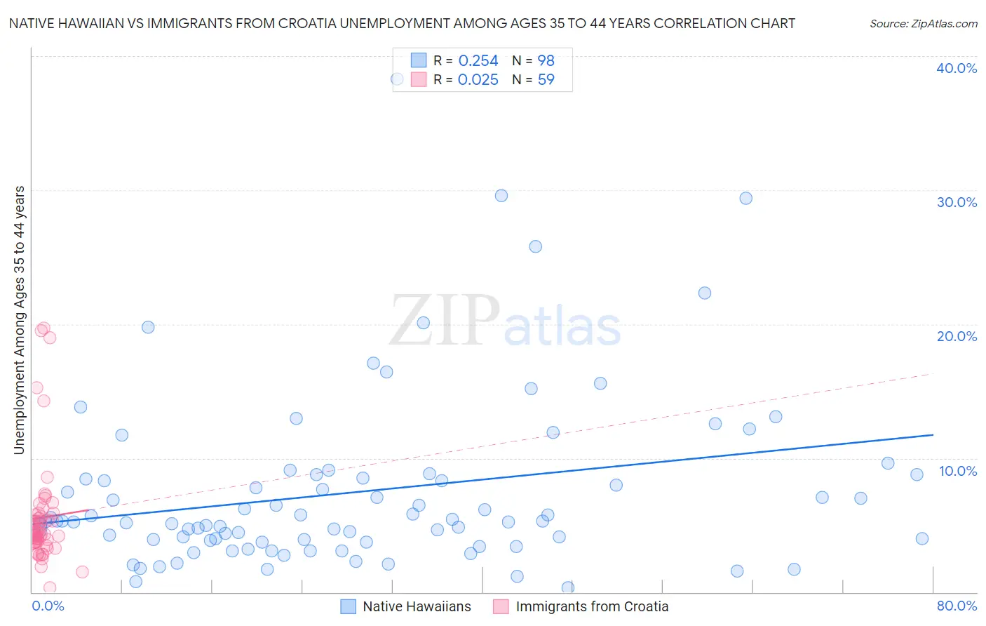 Native Hawaiian vs Immigrants from Croatia Unemployment Among Ages 35 to 44 years