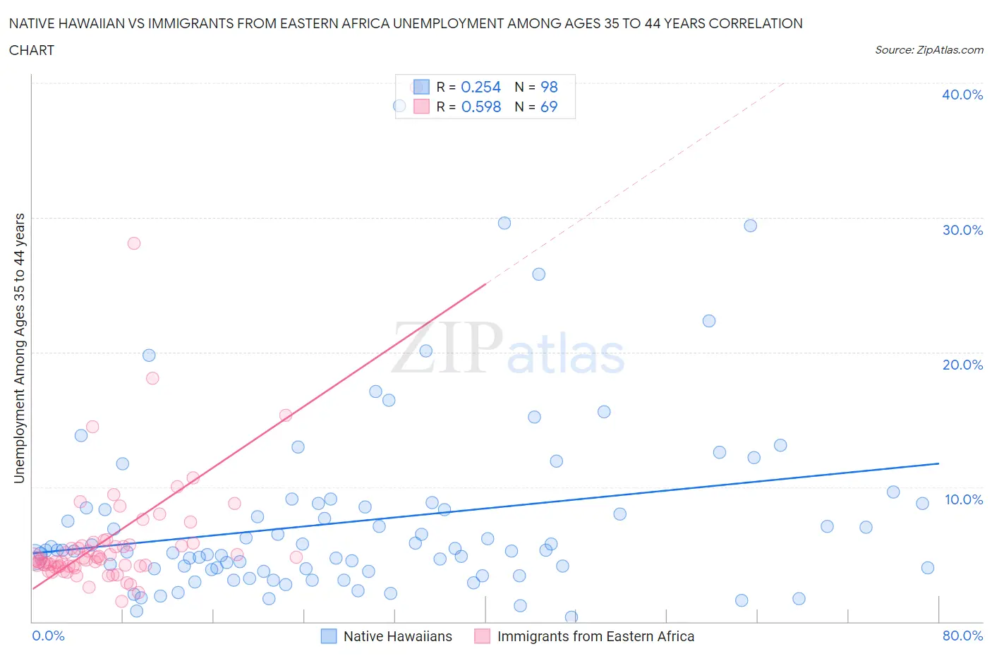 Native Hawaiian vs Immigrants from Eastern Africa Unemployment Among Ages 35 to 44 years