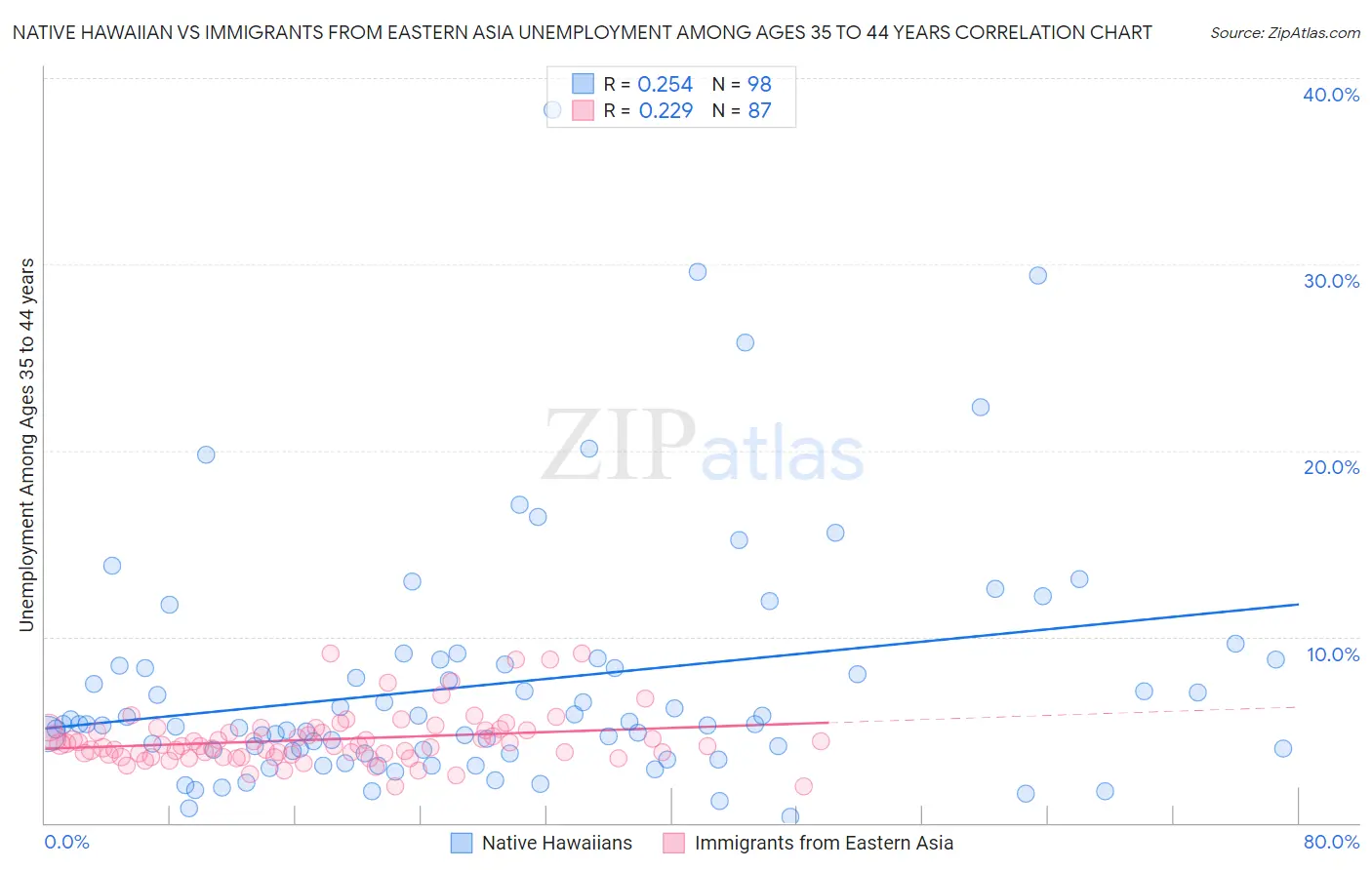 Native Hawaiian vs Immigrants from Eastern Asia Unemployment Among Ages 35 to 44 years