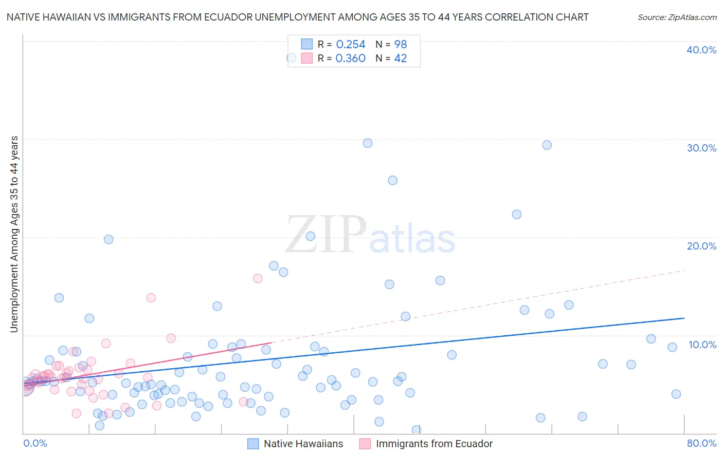 Native Hawaiian vs Immigrants from Ecuador Unemployment Among Ages 35 to 44 years