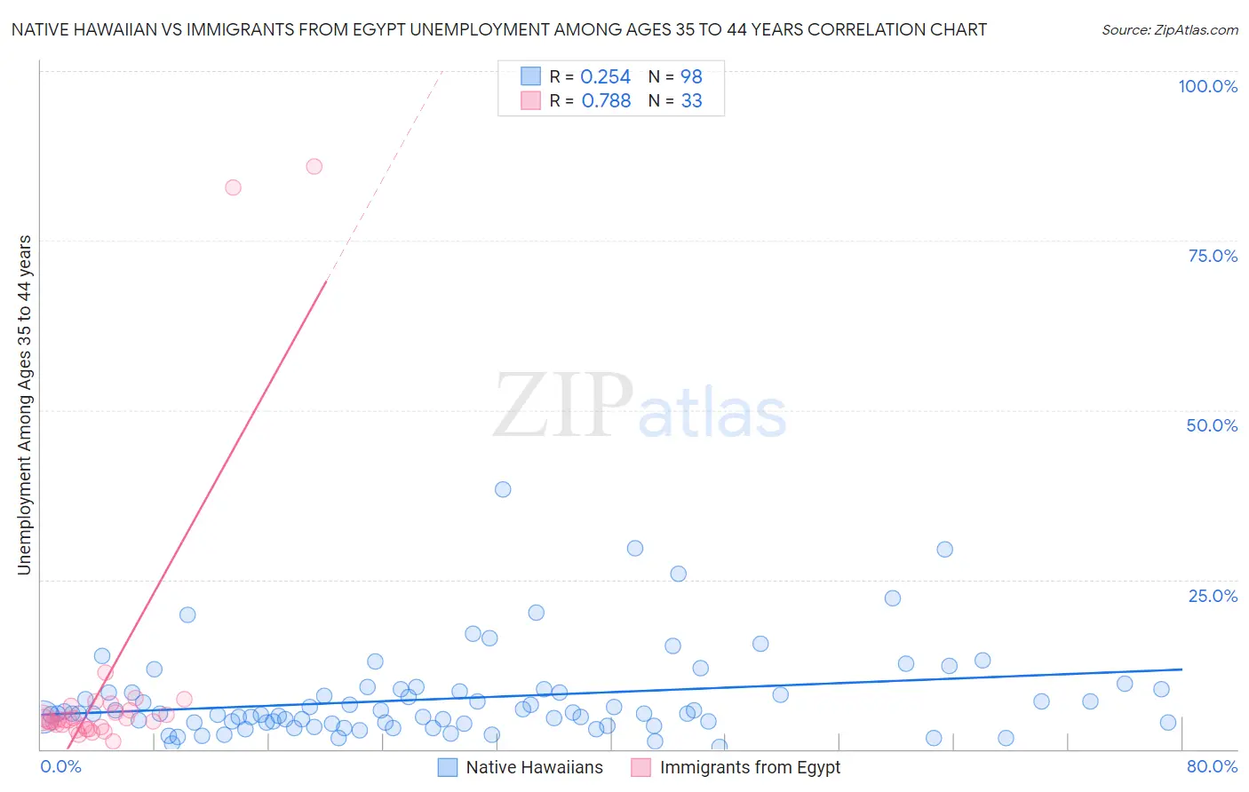 Native Hawaiian vs Immigrants from Egypt Unemployment Among Ages 35 to 44 years