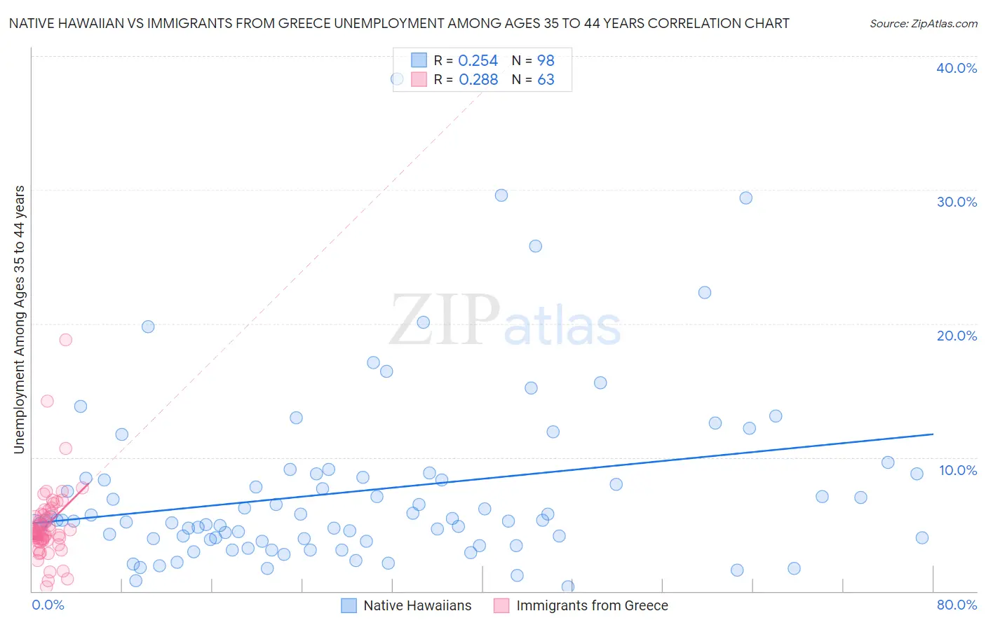 Native Hawaiian vs Immigrants from Greece Unemployment Among Ages 35 to 44 years