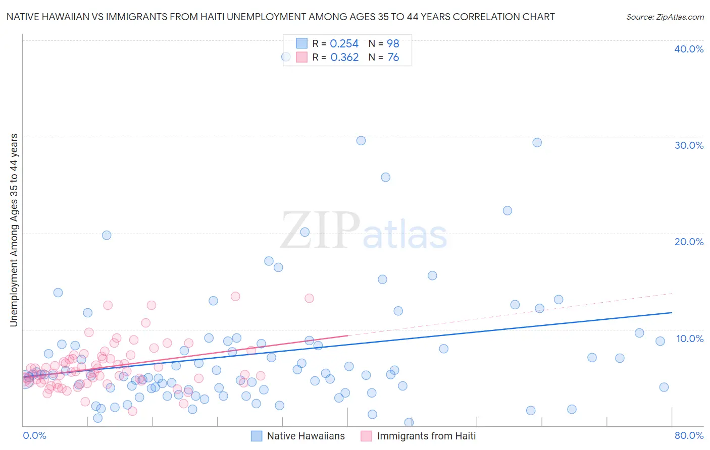 Native Hawaiian vs Immigrants from Haiti Unemployment Among Ages 35 to 44 years