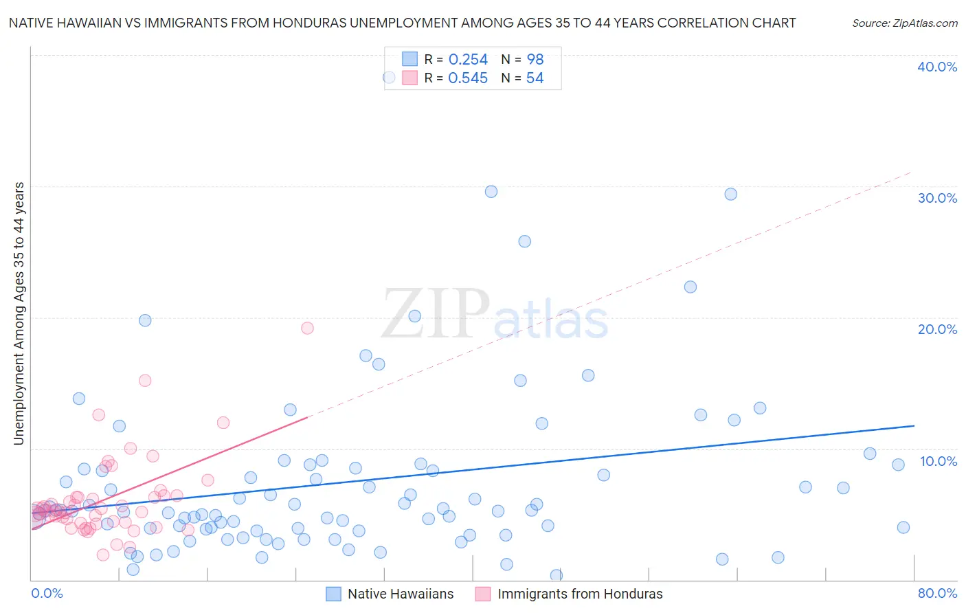 Native Hawaiian vs Immigrants from Honduras Unemployment Among Ages 35 to 44 years