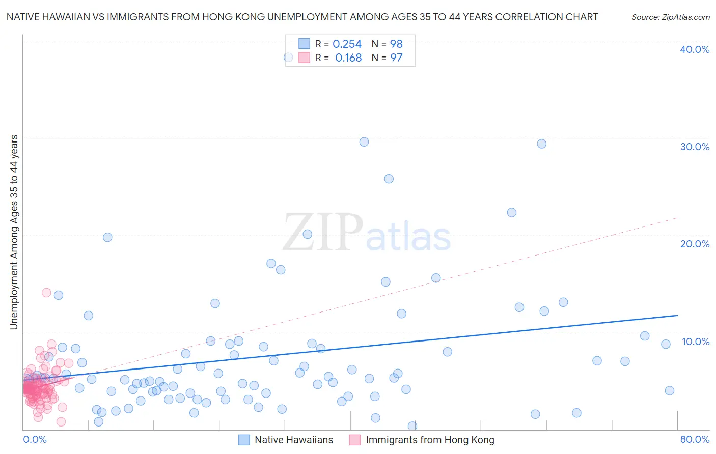 Native Hawaiian vs Immigrants from Hong Kong Unemployment Among Ages 35 to 44 years