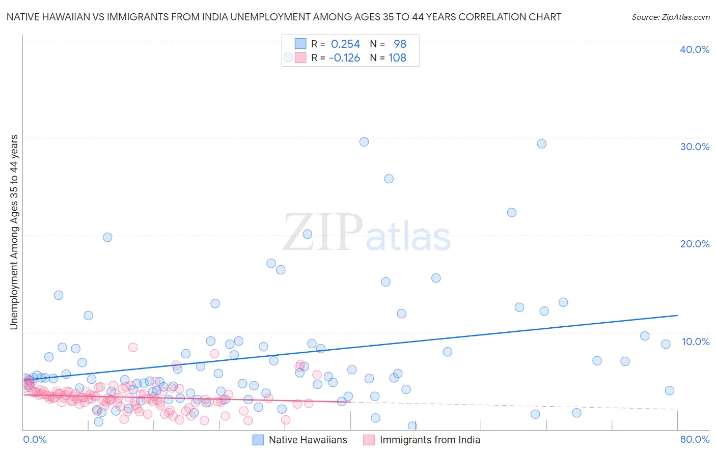 Native Hawaiian vs Immigrants from India Unemployment Among Ages 35 to 44 years
