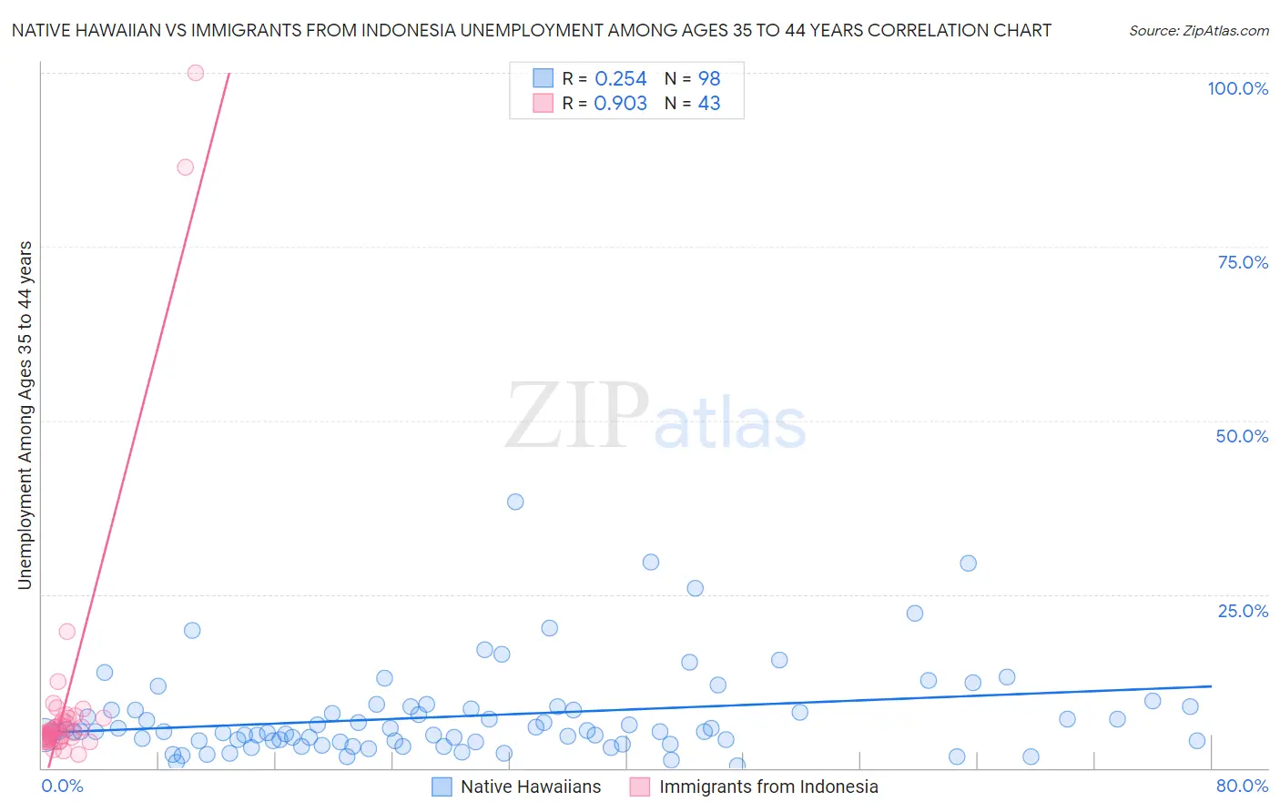 Native Hawaiian vs Immigrants from Indonesia Unemployment Among Ages 35 to 44 years
