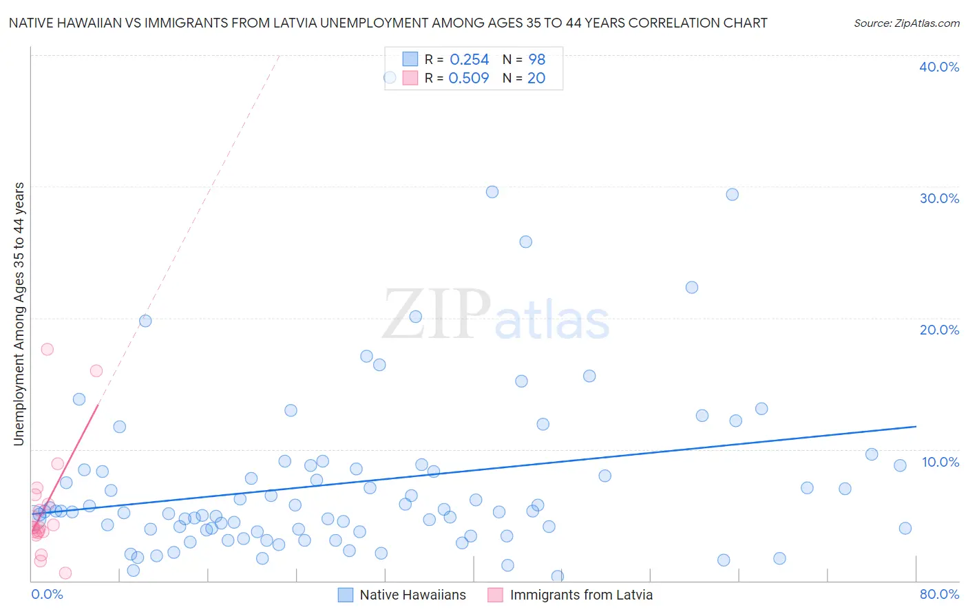 Native Hawaiian vs Immigrants from Latvia Unemployment Among Ages 35 to 44 years