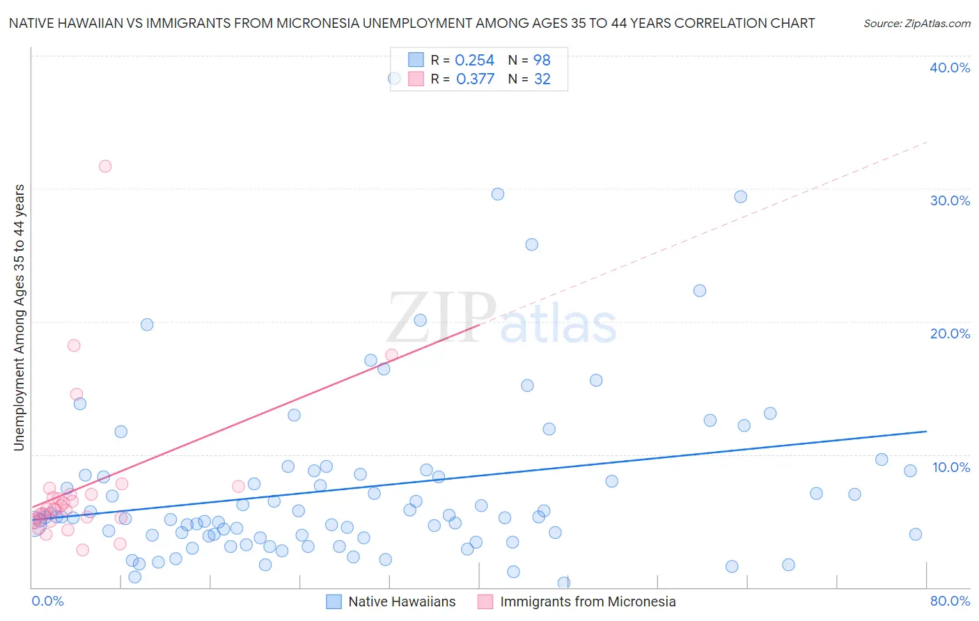 Native Hawaiian vs Immigrants from Micronesia Unemployment Among Ages 35 to 44 years