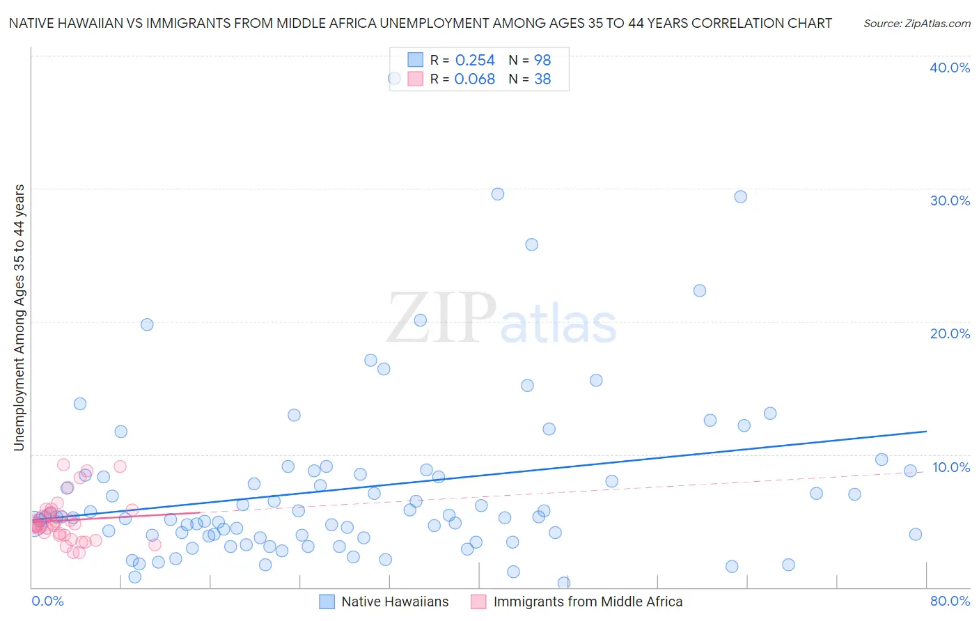 Native Hawaiian vs Immigrants from Middle Africa Unemployment Among Ages 35 to 44 years