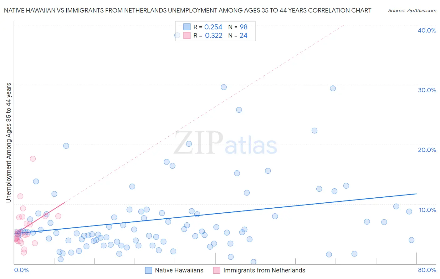 Native Hawaiian vs Immigrants from Netherlands Unemployment Among Ages 35 to 44 years
