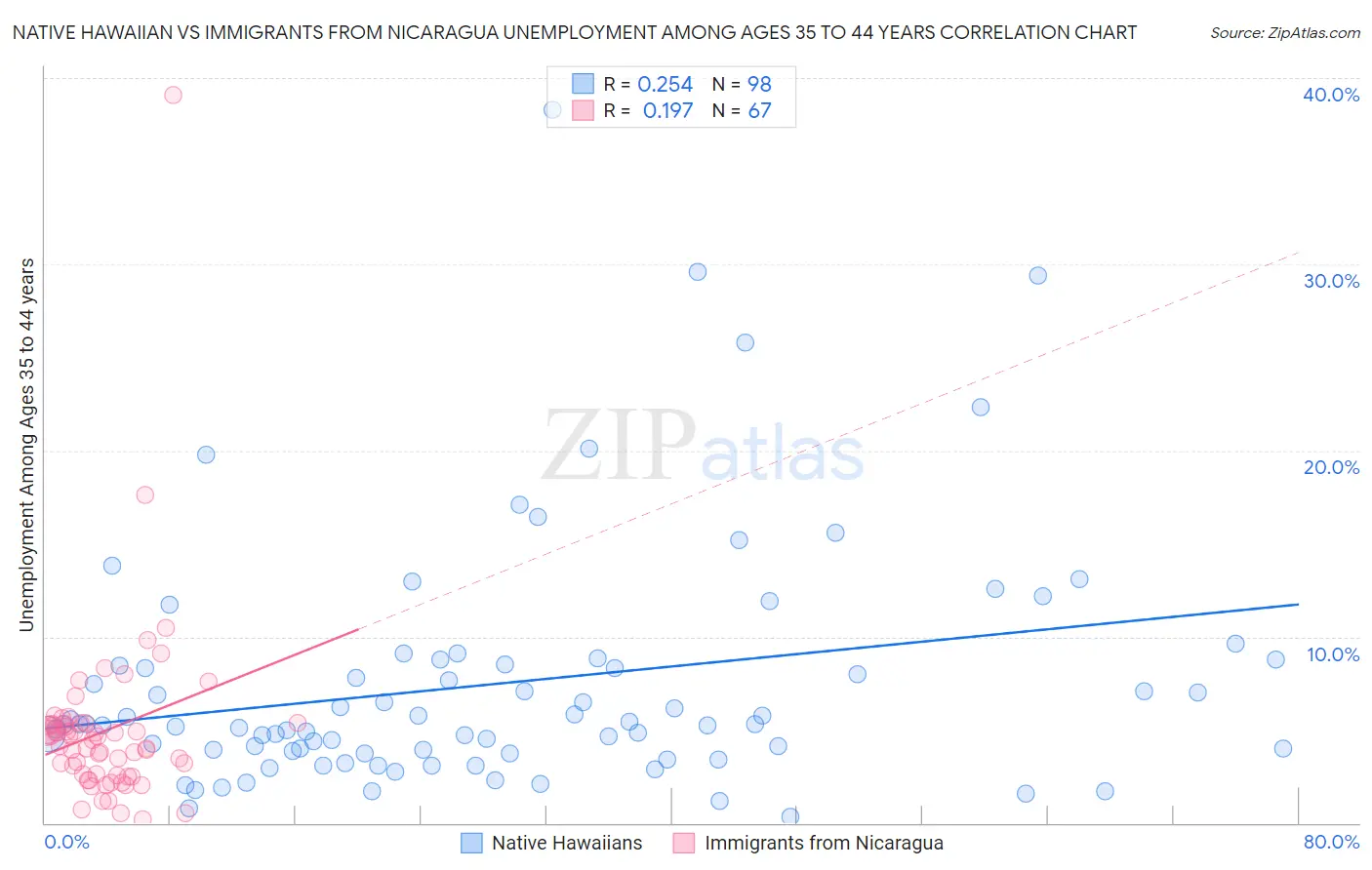 Native Hawaiian vs Immigrants from Nicaragua Unemployment Among Ages 35 to 44 years