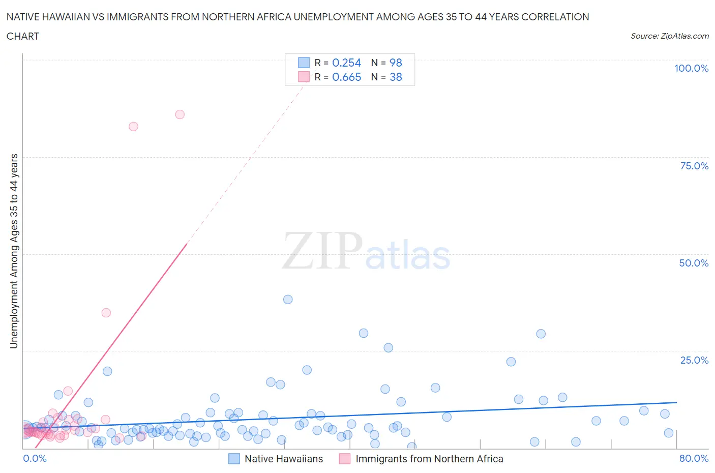 Native Hawaiian vs Immigrants from Northern Africa Unemployment Among Ages 35 to 44 years