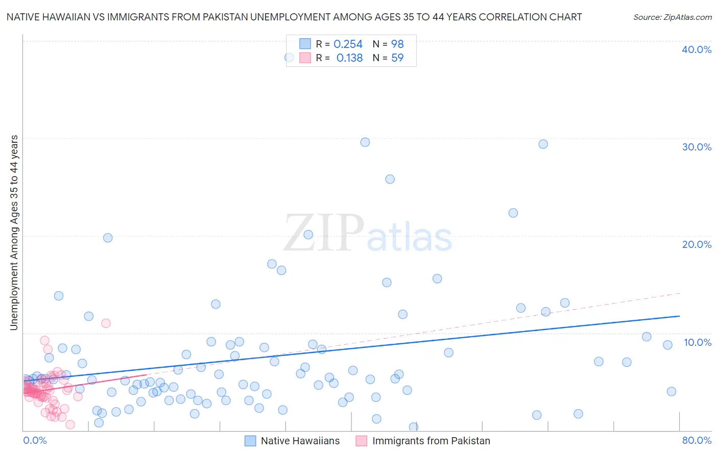 Native Hawaiian vs Immigrants from Pakistan Unemployment Among Ages 35 to 44 years