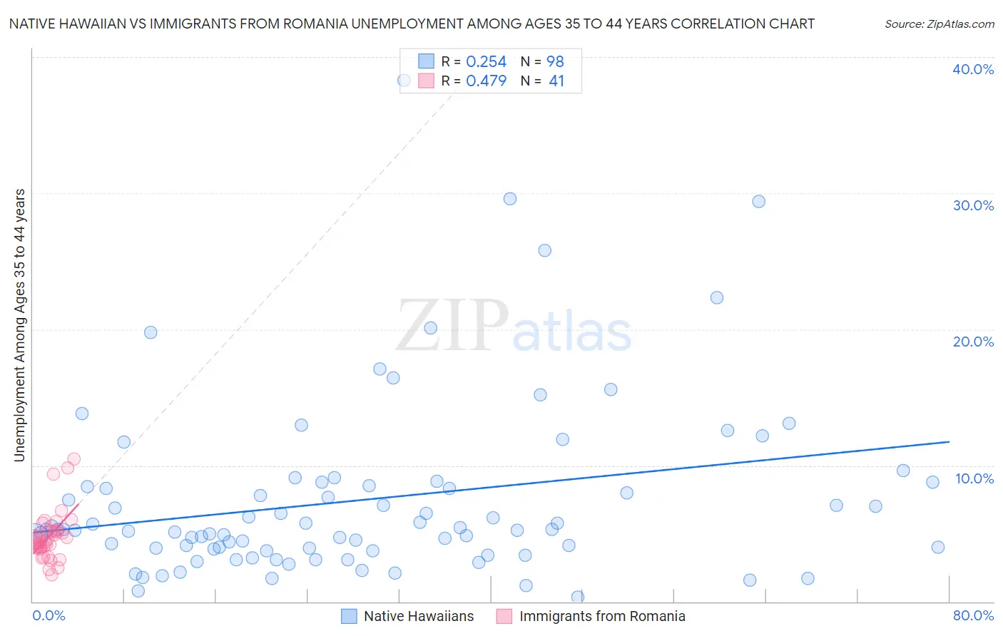 Native Hawaiian vs Immigrants from Romania Unemployment Among Ages 35 to 44 years