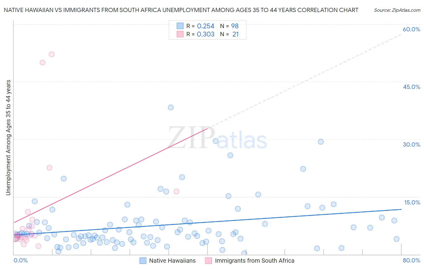 Native Hawaiian vs Immigrants from South Africa Unemployment Among Ages 35 to 44 years