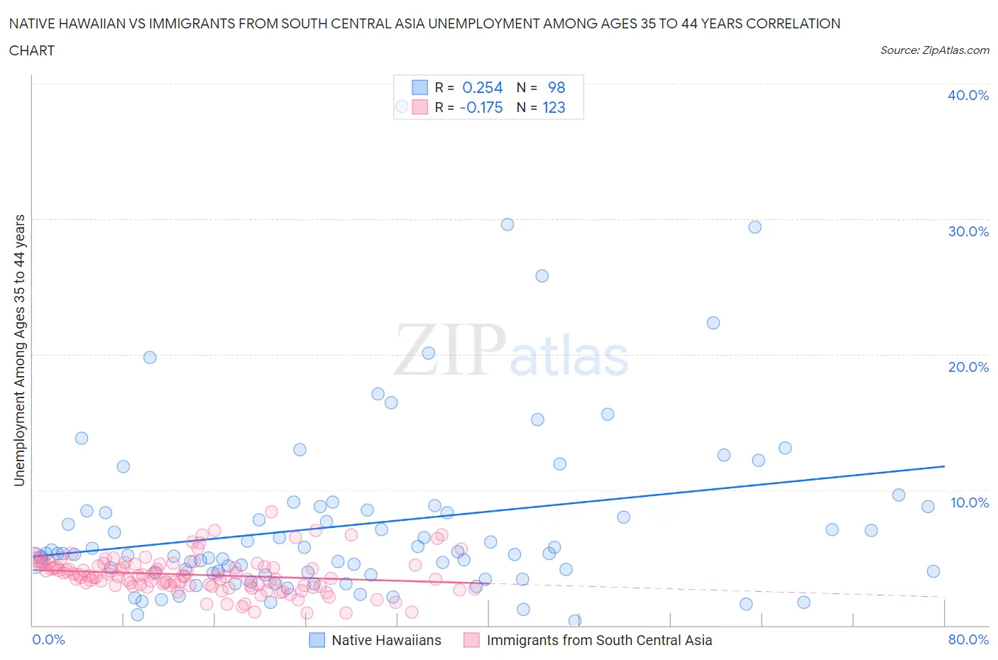 Native Hawaiian vs Immigrants from South Central Asia Unemployment Among Ages 35 to 44 years