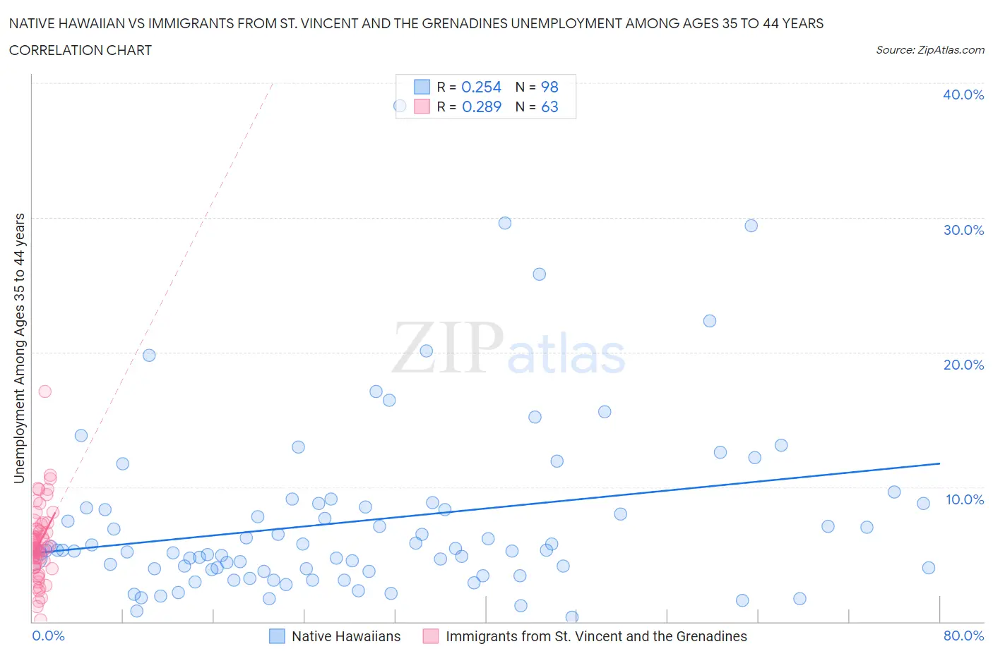 Native Hawaiian vs Immigrants from St. Vincent and the Grenadines Unemployment Among Ages 35 to 44 years
