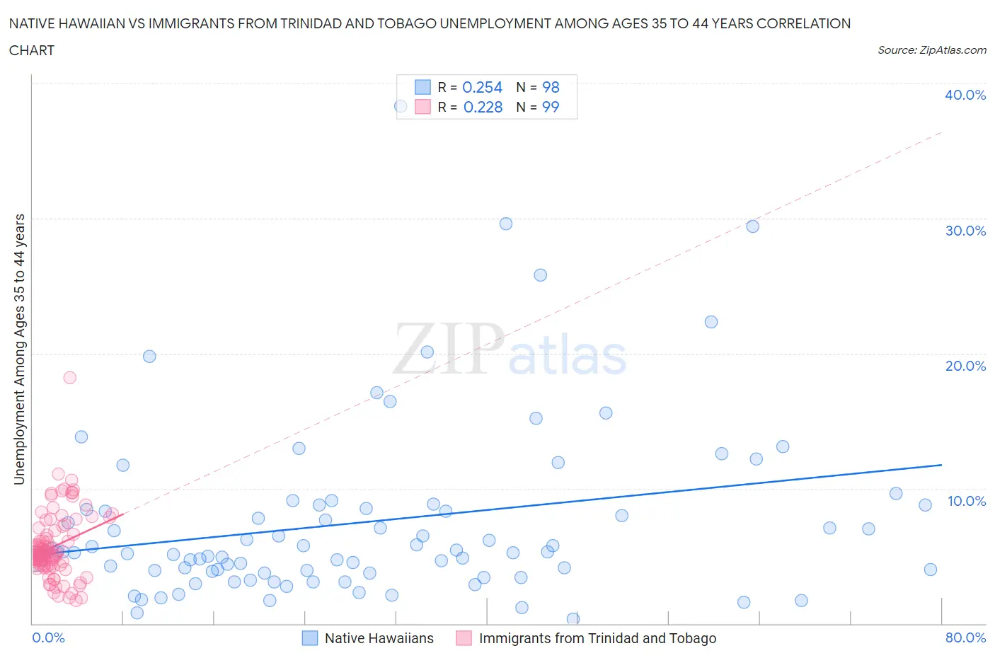 Native Hawaiian vs Immigrants from Trinidad and Tobago Unemployment Among Ages 35 to 44 years