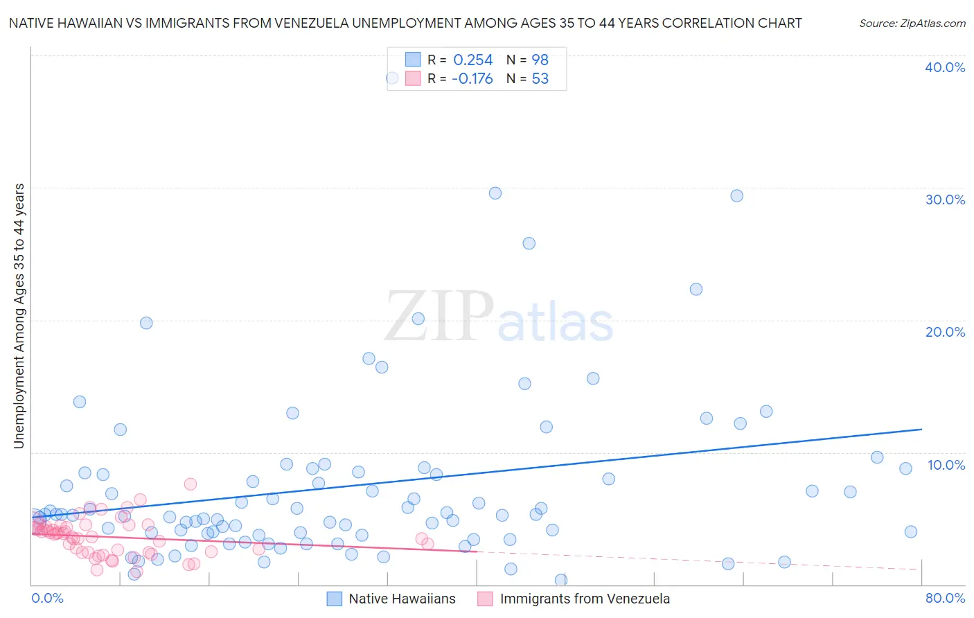 Native Hawaiian vs Immigrants from Venezuela Unemployment Among Ages 35 to 44 years