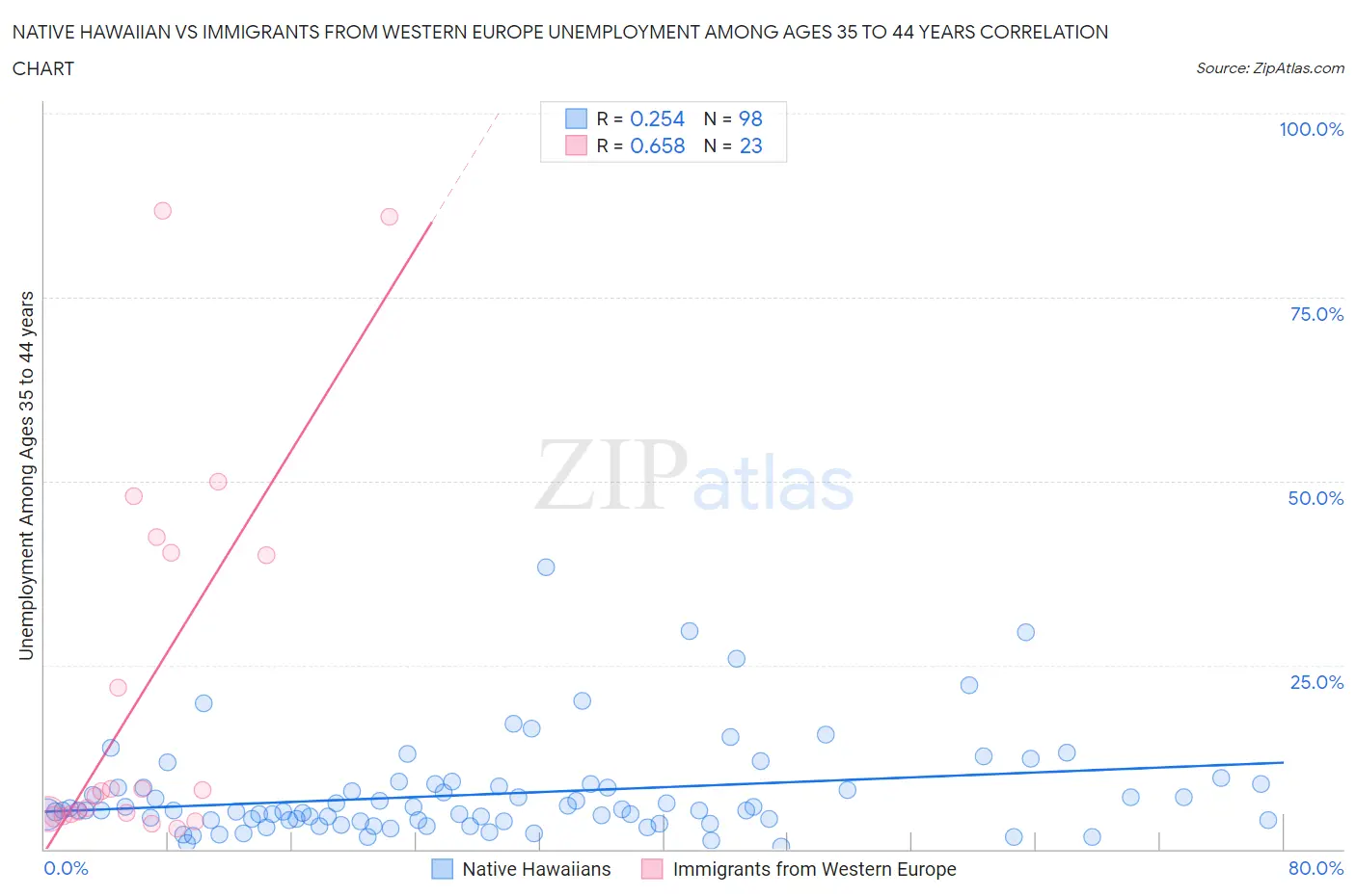 Native Hawaiian vs Immigrants from Western Europe Unemployment Among Ages 35 to 44 years
