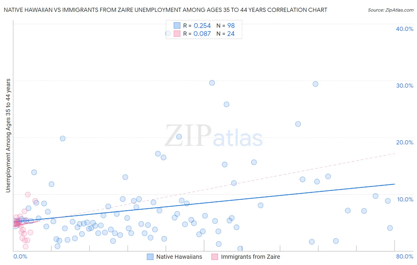 Native Hawaiian vs Immigrants from Zaire Unemployment Among Ages 35 to 44 years