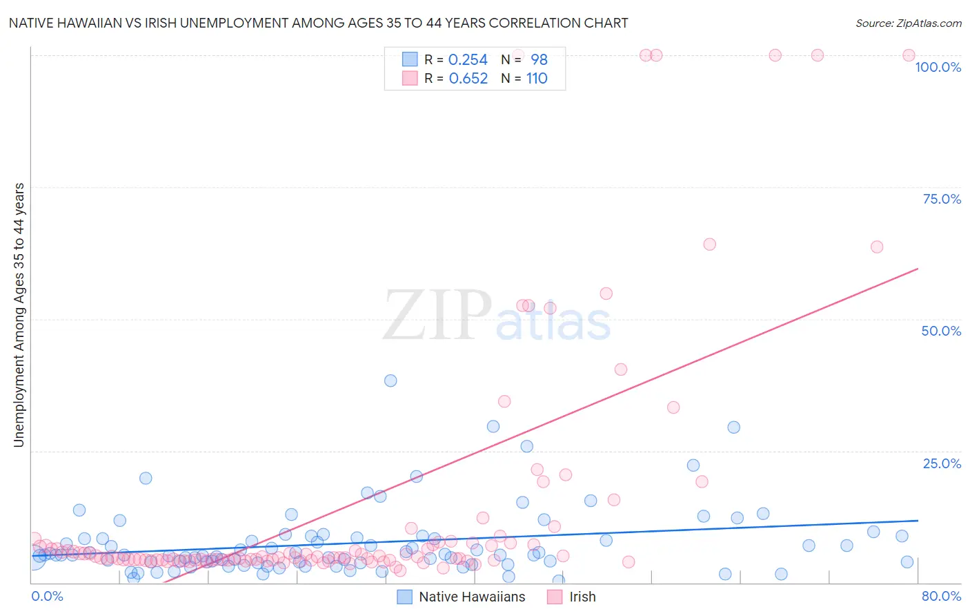 Native Hawaiian vs Irish Unemployment Among Ages 35 to 44 years