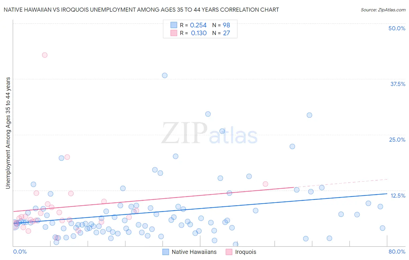 Native Hawaiian vs Iroquois Unemployment Among Ages 35 to 44 years