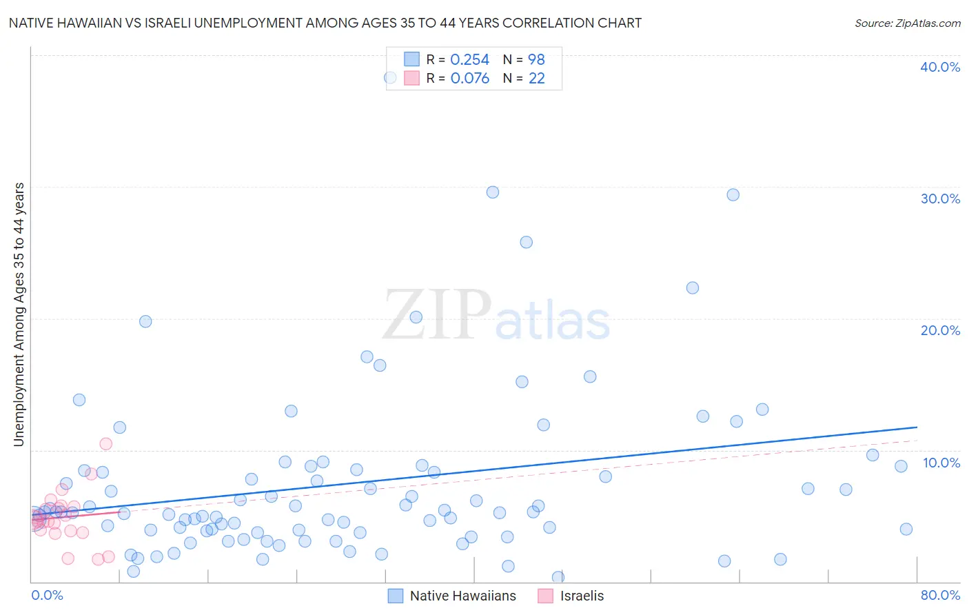 Native Hawaiian vs Israeli Unemployment Among Ages 35 to 44 years