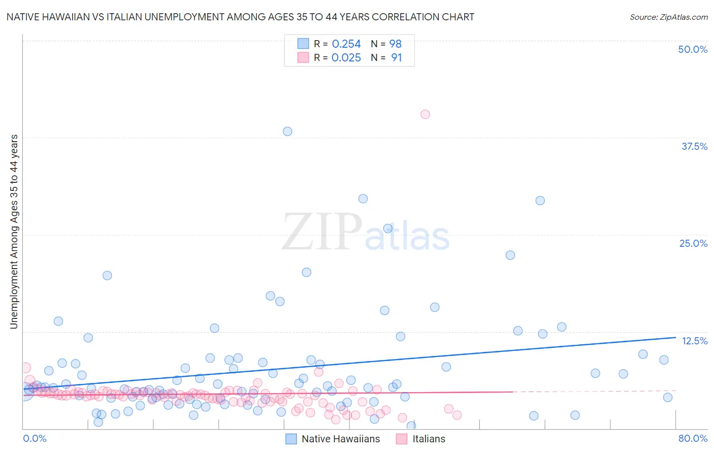 Native Hawaiian vs Italian Unemployment Among Ages 35 to 44 years