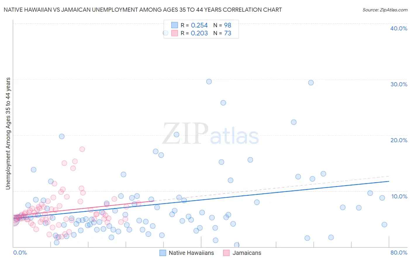 Native Hawaiian vs Jamaican Unemployment Among Ages 35 to 44 years