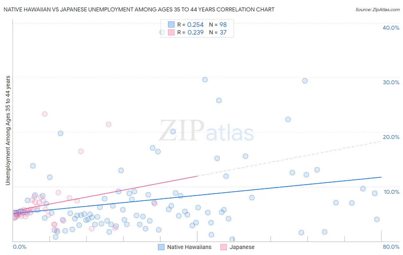 Native Hawaiian vs Japanese Unemployment Among Ages 35 to 44 years