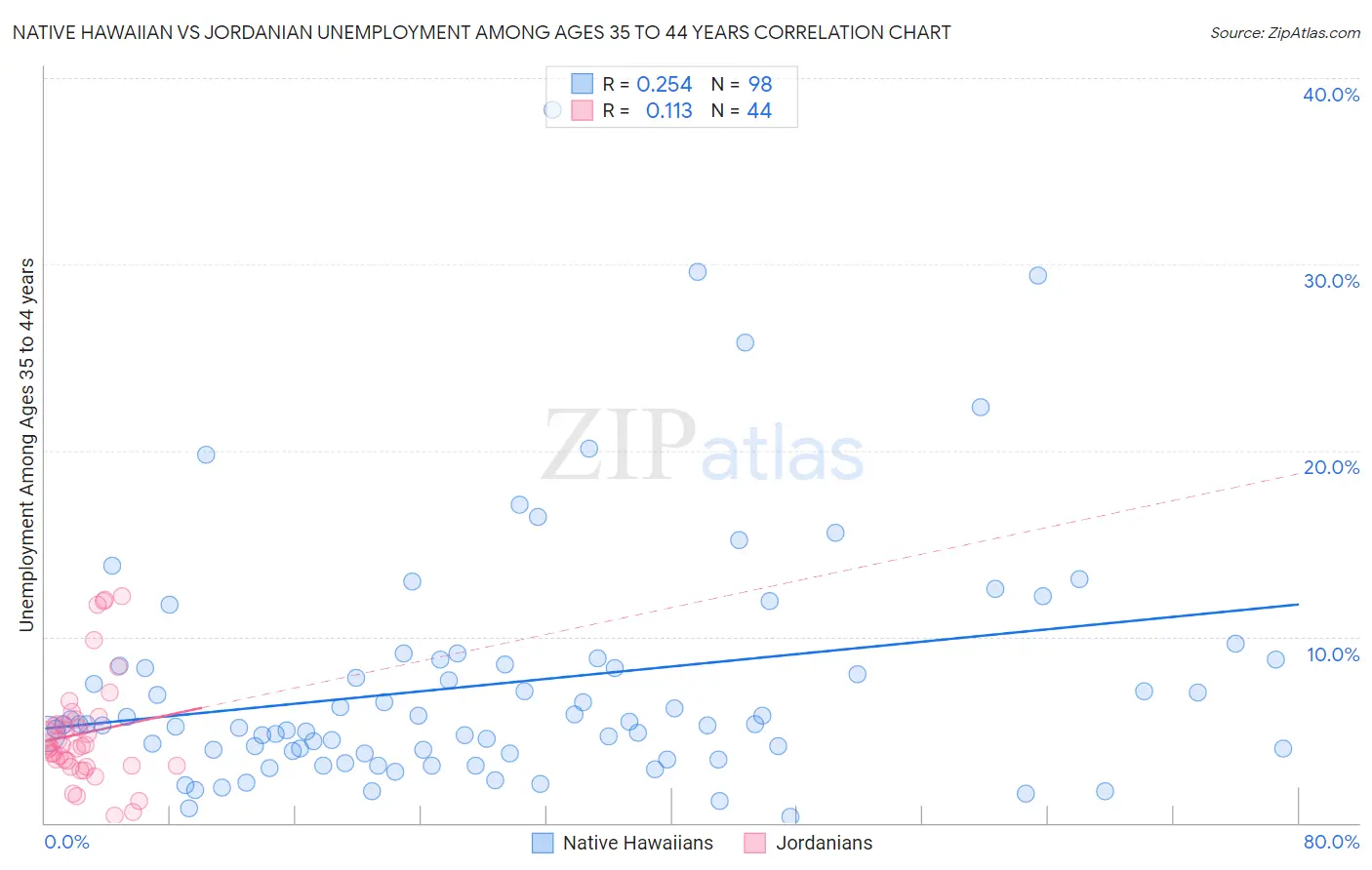 Native Hawaiian vs Jordanian Unemployment Among Ages 35 to 44 years