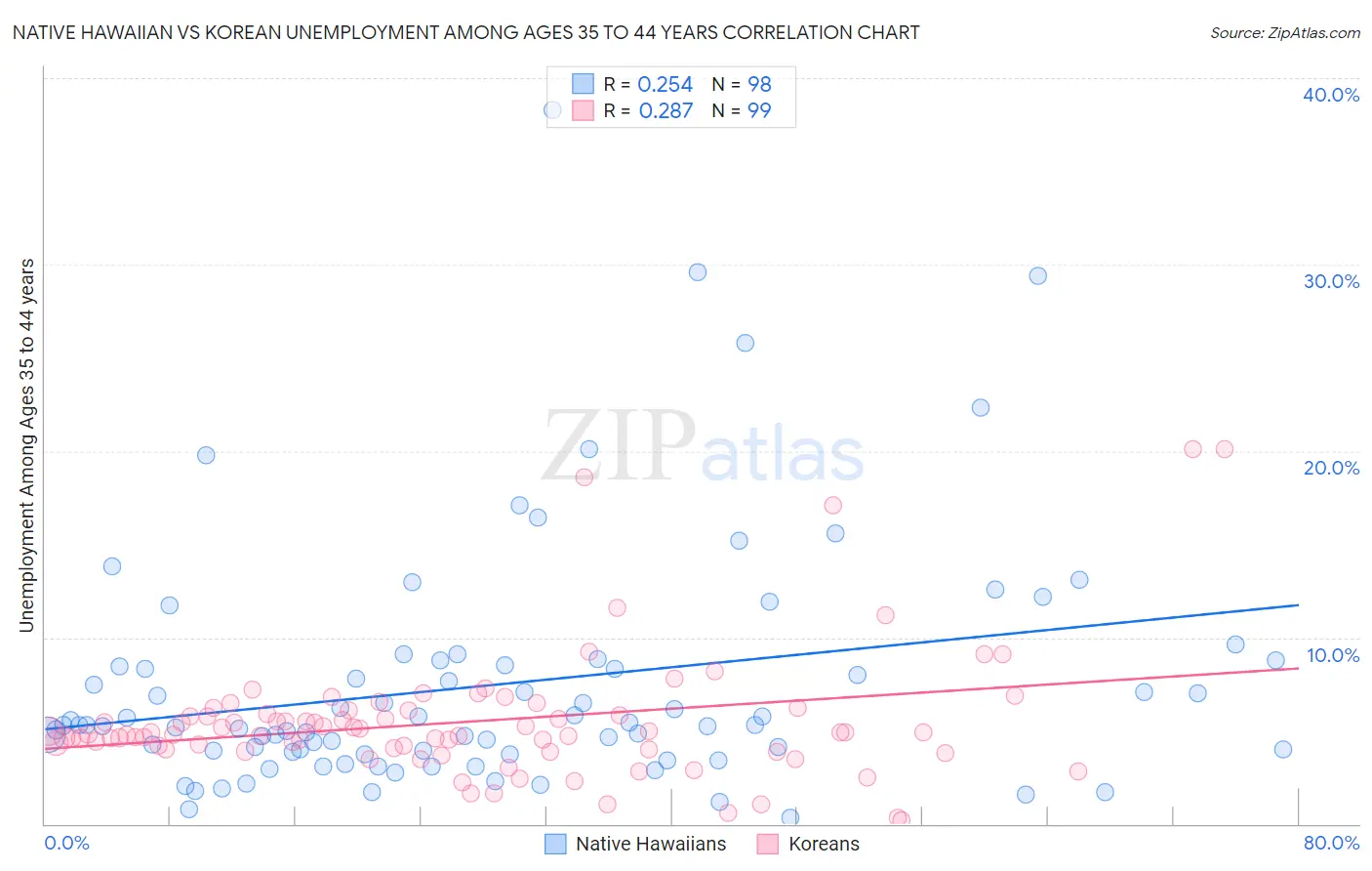 Native Hawaiian vs Korean Unemployment Among Ages 35 to 44 years