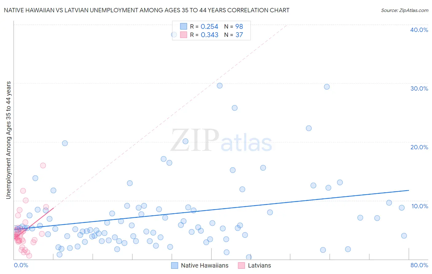 Native Hawaiian vs Latvian Unemployment Among Ages 35 to 44 years