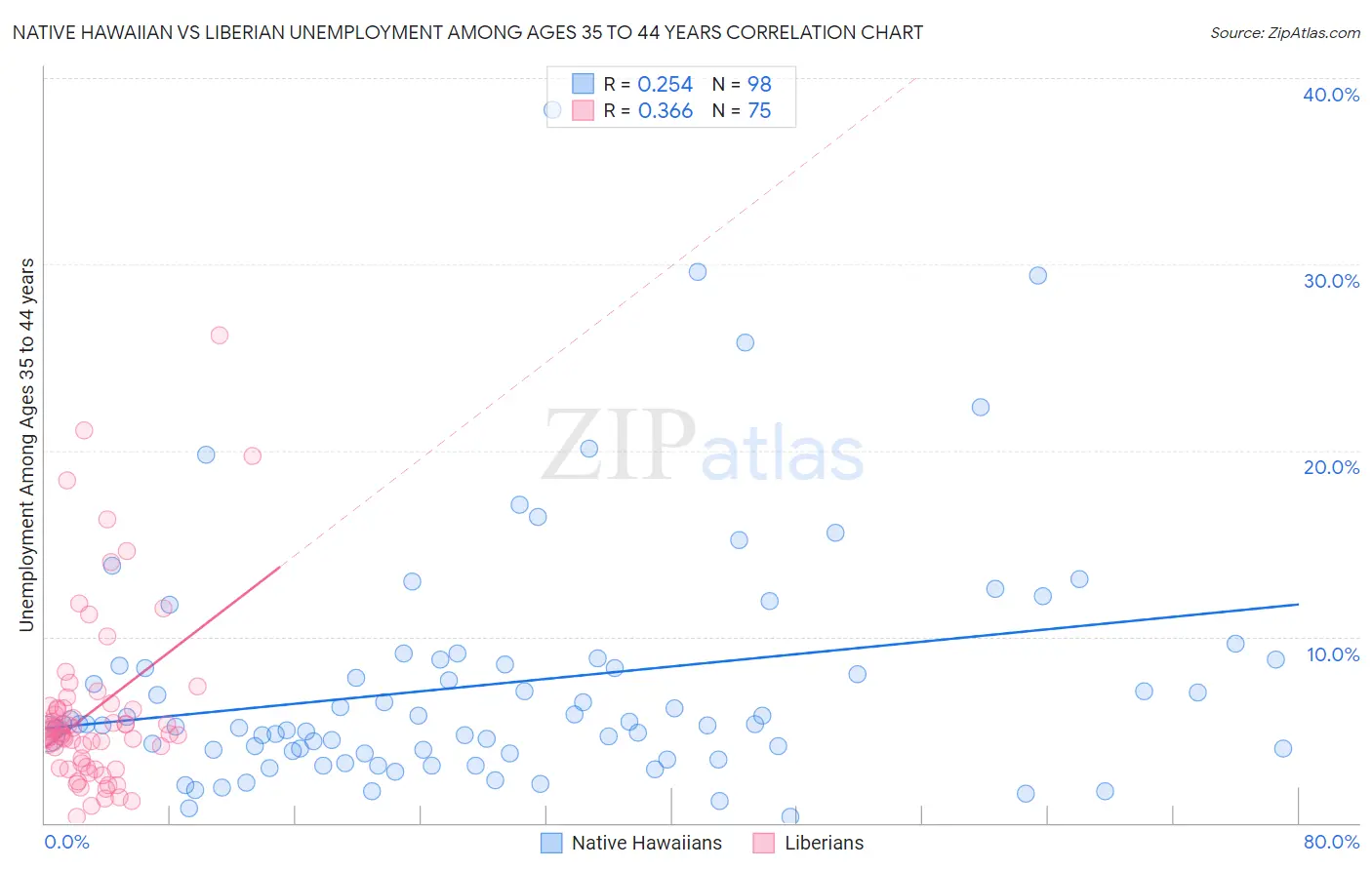 Native Hawaiian vs Liberian Unemployment Among Ages 35 to 44 years