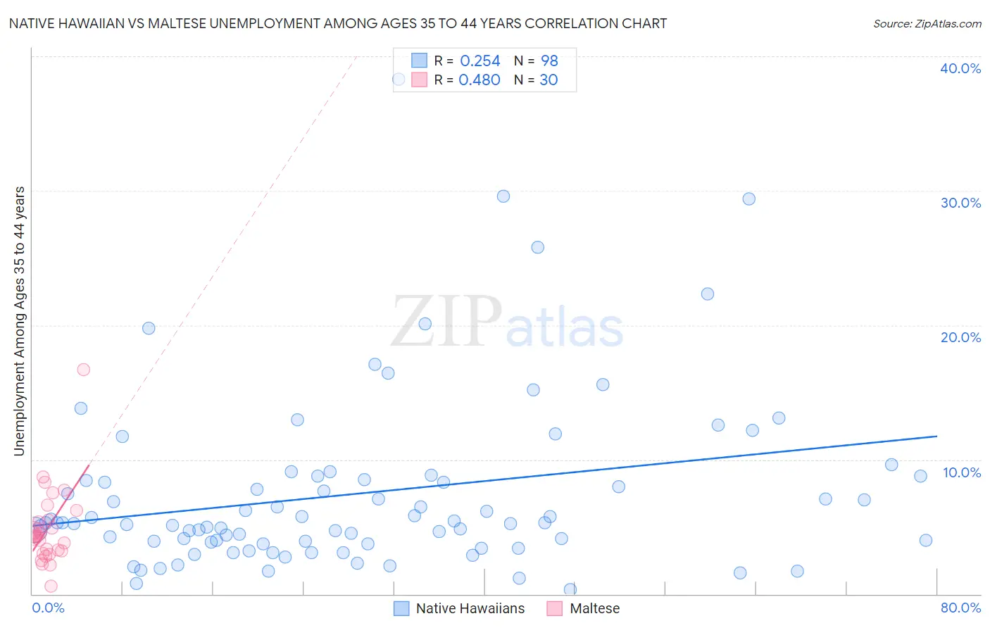 Native Hawaiian vs Maltese Unemployment Among Ages 35 to 44 years
