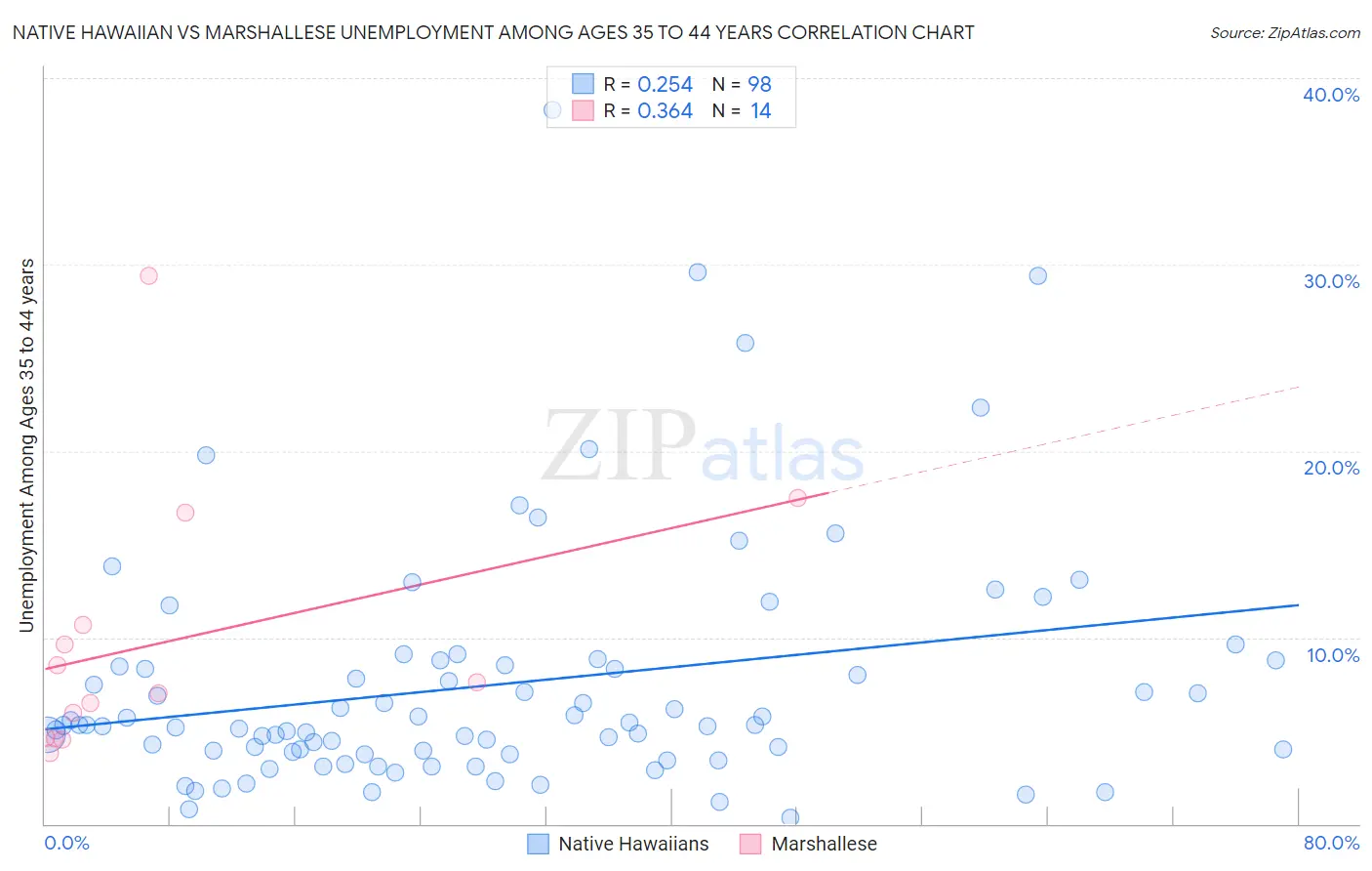 Native Hawaiian vs Marshallese Unemployment Among Ages 35 to 44 years
