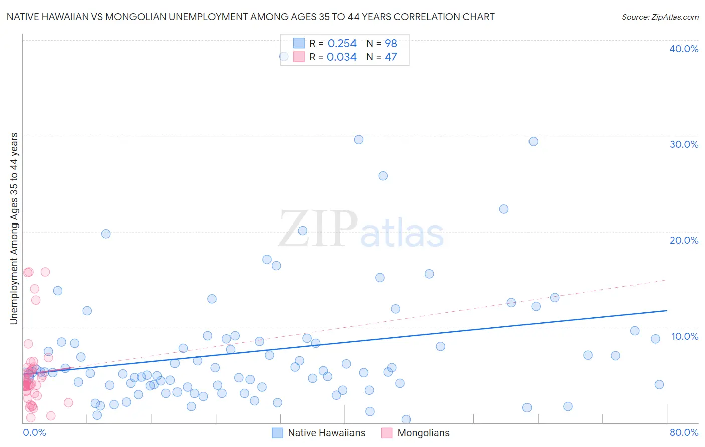 Native Hawaiian vs Mongolian Unemployment Among Ages 35 to 44 years