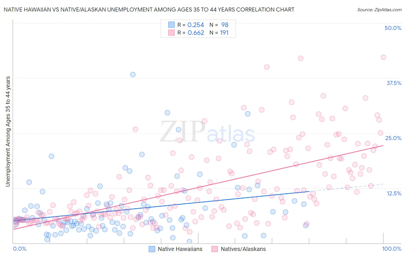 Native Hawaiian vs Native/Alaskan Unemployment Among Ages 35 to 44 years