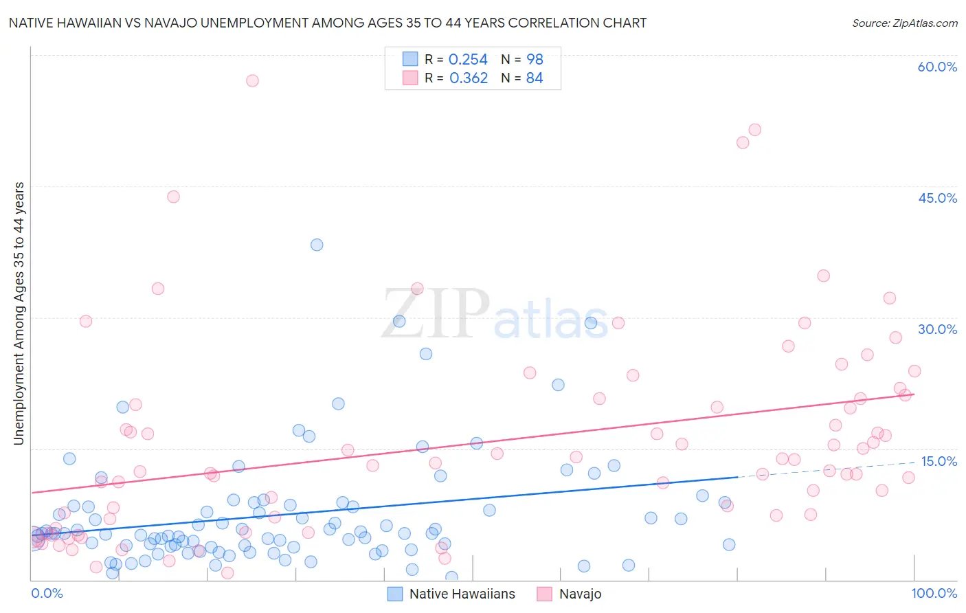 Native Hawaiian vs Navajo Unemployment Among Ages 35 to 44 years